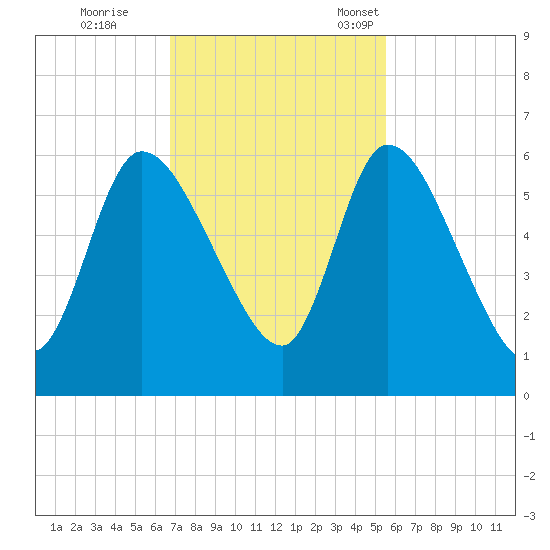 Ceylon tide chart for Wednesday, November 8, 2023