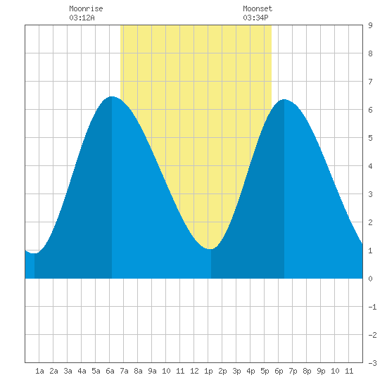 Ceylon tide chart for Thursday, November 9, 2023