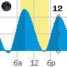 Ceylon tide chart for Tuesday, December 12, 2023