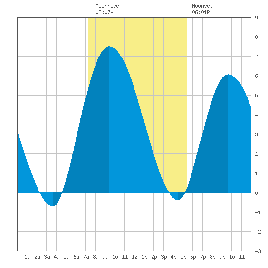 Ceylon tide chart for Wednesday, December 13, 2023
