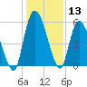 Ceylon tide chart for Wednesday, December 13, 2023
