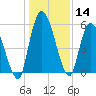 Ceylon tide chart for Thursday, December 14, 2023