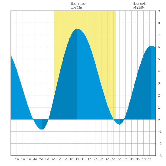 Ceylon tide chart for Friday, December 15, 2023