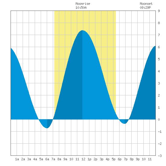 Ceylon tide chart for Saturday, December 16, 2023