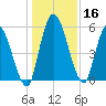 Ceylon tide chart for Saturday, December 16, 2023