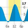 Ceylon tide chart for Sunday, December 17, 2023