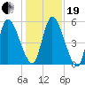 Ceylon tide chart for Tuesday, December 19, 2023