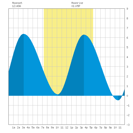 Ceylon tide chart for Wednesday, December 20, 2023
