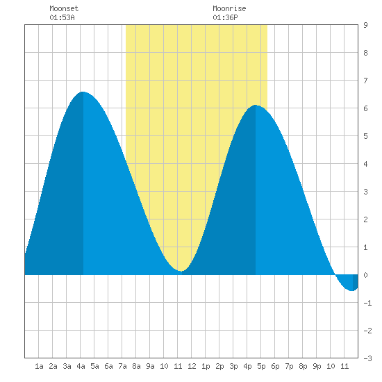 Ceylon tide chart for Thursday, December 21, 2023