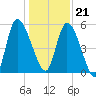 Ceylon tide chart for Thursday, December 21, 2023