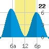 Ceylon tide chart for Friday, December 22, 2023