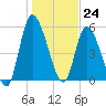 Ceylon tide chart for Sunday, December 24, 2023