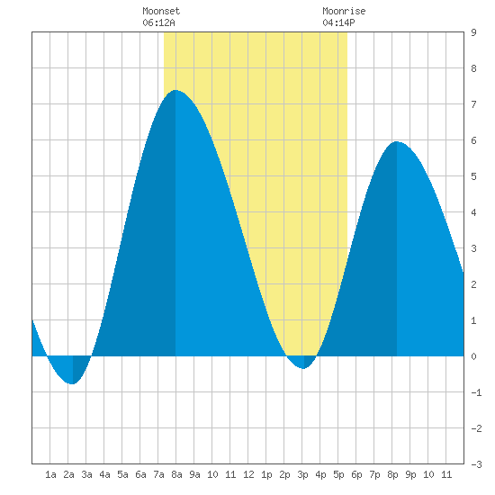 Ceylon tide chart for Monday, December 25, 2023