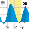 Ceylon tide chart for Tuesday, December 26, 2023