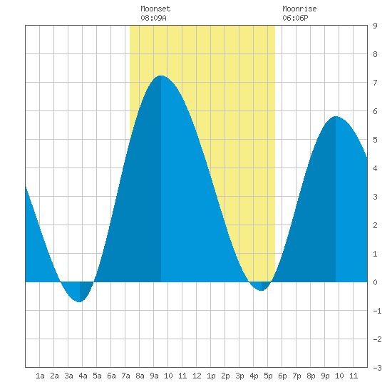Ceylon tide chart for Wednesday, December 27, 2023