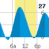 Ceylon tide chart for Wednesday, December 27, 2023