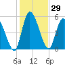 Ceylon tide chart for Friday, December 29, 2023