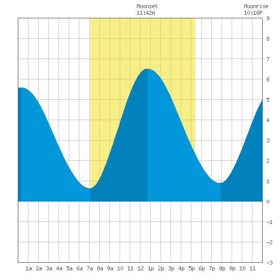 Ceylon tide chart for Saturday, December 2, 2023