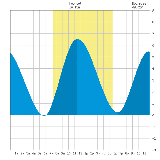 Ceylon tide chart for Saturday, December 30, 2023