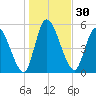 Ceylon tide chart for Saturday, December 30, 2023