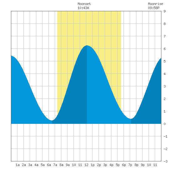 Ceylon tide chart for Sunday, December 31, 2023