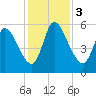 Ceylon tide chart for Sunday, December 3, 2023