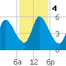 Ceylon tide chart for Monday, December 4, 2023