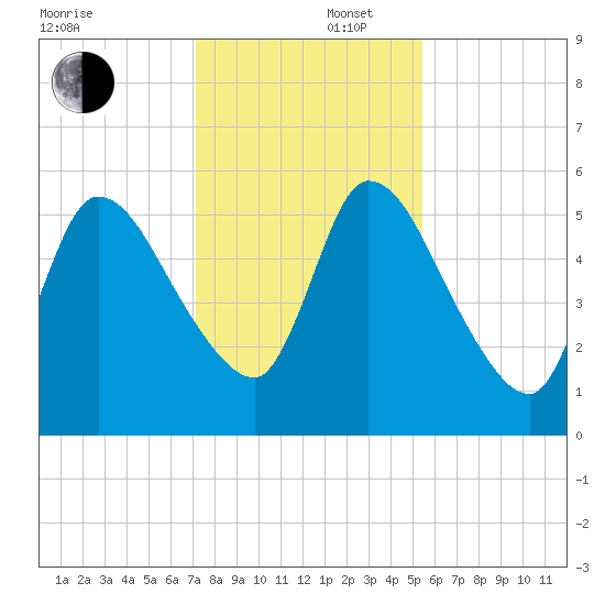 Ceylon tide chart for Tuesday, December 5, 2023