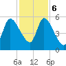 Ceylon tide chart for Wednesday, December 6, 2023