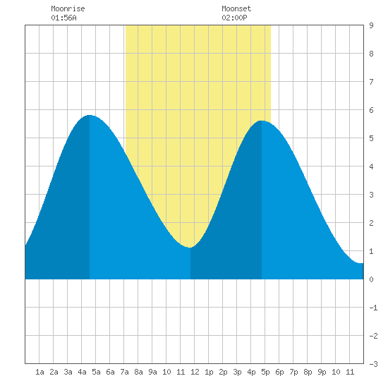 Ceylon tide chart for Thursday, December 7, 2023