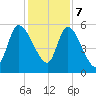 Ceylon tide chart for Thursday, December 7, 2023