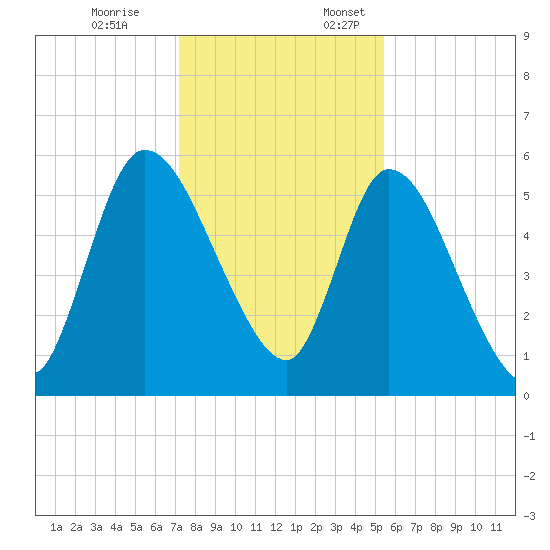 Ceylon tide chart for Friday, December 8, 2023
