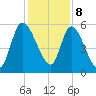 Ceylon tide chart for Friday, December 8, 2023