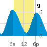 Ceylon tide chart for Saturday, December 9, 2023