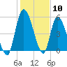 Ceylon tide chart for Wednesday, January 10, 2024
