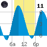 Ceylon tide chart for Thursday, January 11, 2024