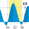 Ceylon tide chart for Saturday, January 13, 2024