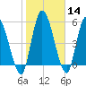 Ceylon tide chart for Sunday, January 14, 2024
