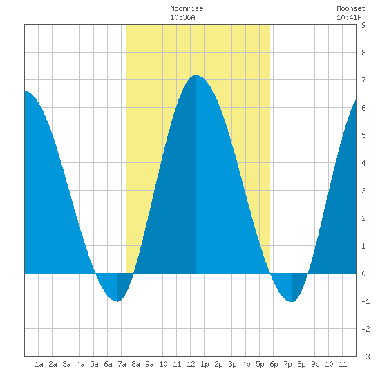 Ceylon tide chart for Monday, January 15, 2024