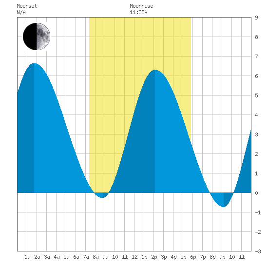 Ceylon tide chart for Wednesday, January 17, 2024