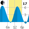 Ceylon tide chart for Wednesday, January 17, 2024