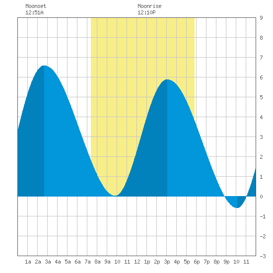 Ceylon tide chart for Thursday, January 18, 2024