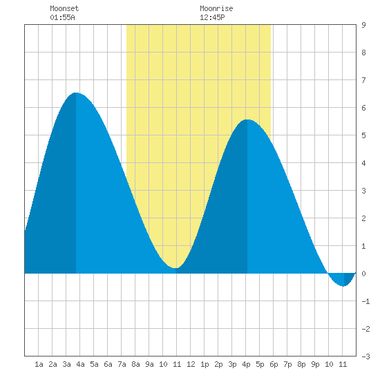 Ceylon tide chart for Friday, January 19, 2024