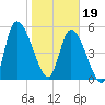 Ceylon tide chart for Friday, January 19, 2024