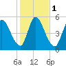 Ceylon tide chart for Monday, January 1, 2024