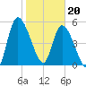 Ceylon tide chart for Saturday, January 20, 2024