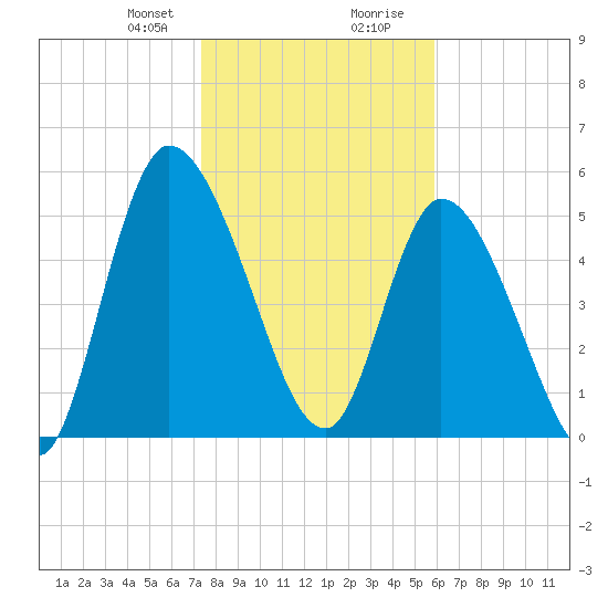 Ceylon tide chart for Sunday, January 21, 2024