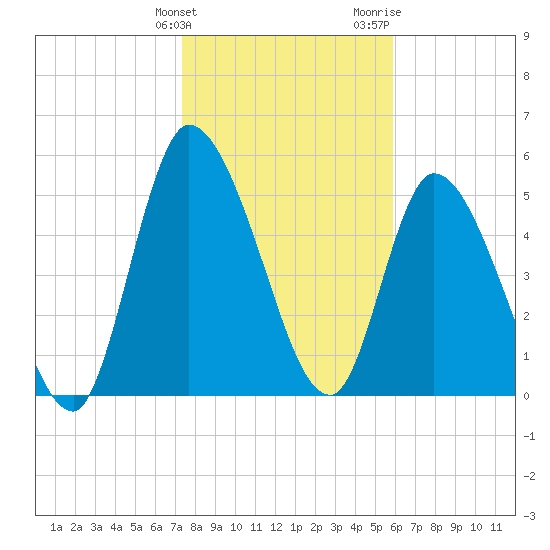 Ceylon tide chart for Tuesday, January 23, 2024