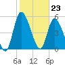 Ceylon tide chart for Tuesday, January 23, 2024