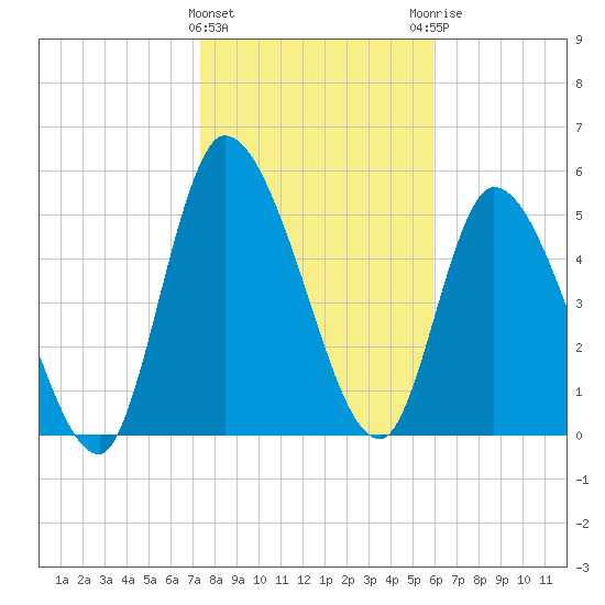 Ceylon tide chart for Wednesday, January 24, 2024